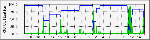 chinatsu.cpu Traffic Graph