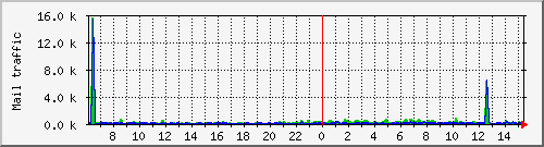 chinatsu.mailbytes Traffic Graph