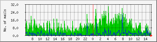 chinatsu.mailcount Traffic Graph