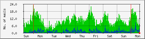 week
