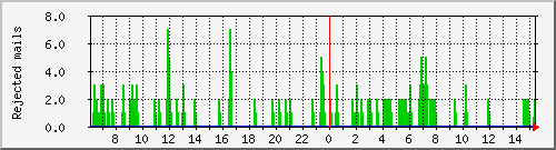 chinatsu.mailrejected Traffic Graph