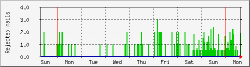 week