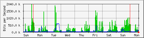 week