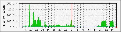 router Traffic Graph