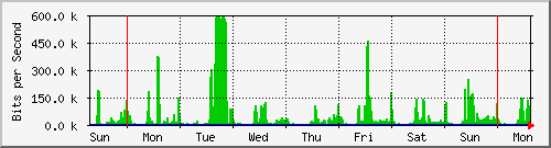 week